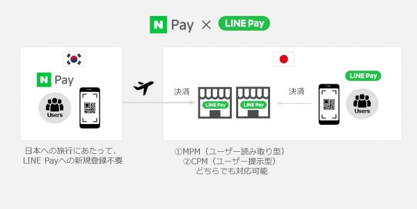 Line Pay Naver Payとのサービス連携を開始 Line Pay加盟店でnaver